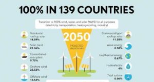 Energia, Rinnovabili, Italia: Come l’Italia potrebbe diventare un Paese alimentato al 100% dalle rinnovabili entro il 2050