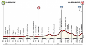 Dopo il Giro, si aspetta la Tirreno-Adriatico
