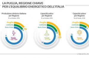 Il paradosso della Puglia, regina italiana delle rinnovabili e del carbone