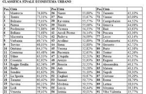 Città e ambiente, Pisa tra le migliori in Toscana. Fanalino di coda Massa
