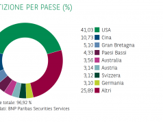 Il lato green delle banche: Bnp Paribas ha un fondo da 600 milioni per aziende ecofriendly