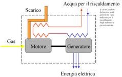 La microcogenerazione a stormo e quel Totem dimenticato