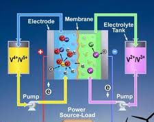 Più efficienza per le batterie al vanadio