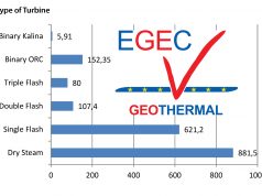 Il settore geotermico in sviluppo costante nel 2014 ma non è ancora stato raggiunto il vero potenziale