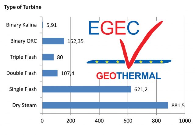 Il settore geotermico in sviluppo costante nel 2014 ma non è ancora stato raggiunto il vero potenziale