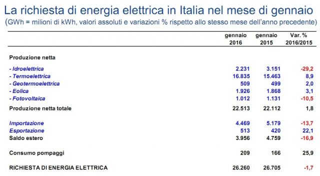 Anche a gennaio in calo la produzione idroelettrica: -46% rispetto a due anni fa