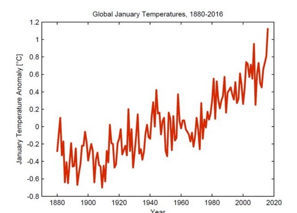 Gennaio 2016 è stato il più caldo mai registrato