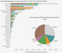 Prestazioni ambientali dell’industria in Europa