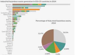 Prestazioni ambientali dell’industria in Europa
