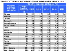 Obiettivi rinnovabili al 2020: il burden sharing indica alle Regioni quale dovrà essere il loro contributo