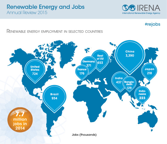 IRENA, sono 160mila gli occupati del settore geotermico nel mondo