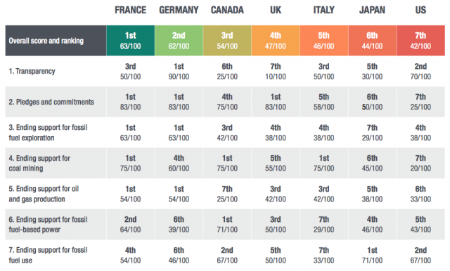 L’Italia deve fare molto di più per eliminare i sussidi alle fonti fossili