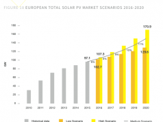 Fotovoltaico, si punta a superare i 600 GW di potenza installata al 2020