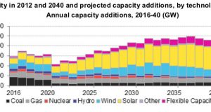 Nel 2040 eolico e fotovoltaico copriranno il 30% della generazione elettrica mondiale