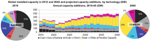 Nel 2040 eolico e fotovoltaico copriranno il 30% della generazione elettrica mondiale