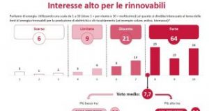 Gli italiani più interessati alle rinnovabili sono anche i più scettici sul loro sviluppo