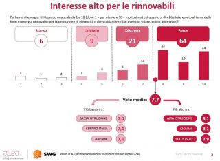 Gli italiani più interessati alle rinnovabili sono anche i più scettici sul loro sviluppo