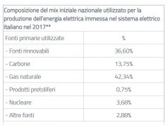Gse, le fonti rinnovabili sono in calo nel mix energetico italiano