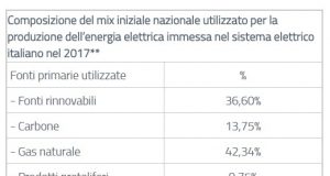 Gse, le fonti rinnovabili sono in calo nel mix energetico italiano