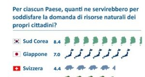 L’Earth overshoot day arriva cinque giorni prima: da domani vivremo a debito ecologico