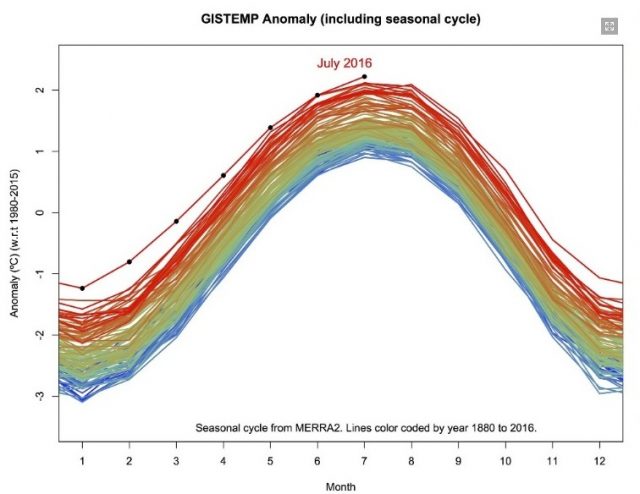 Abbiamo appena vissuto il mese più caldo della storia