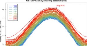 Nasa: agosto 2016 è stato il mese più caldo mai registrato