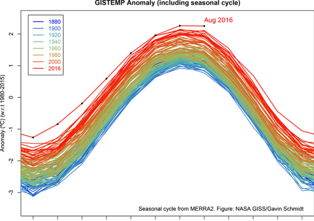 Nasa: agosto 2016 è stato il mese più caldo mai registrato