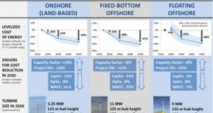 Energia eolica verso una riduzione dei costi continua e significativa