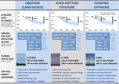 Energia eolica verso una riduzione dei costi continua e significativa