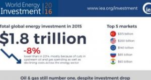 Energia: investimenti in calo dell’8% nel mondo, ma aumentano per rinnovabili ed efficienza energetica