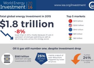 Energia: investimenti in calo dell’8% nel mondo, ma aumentano per rinnovabili ed efficienza energetica