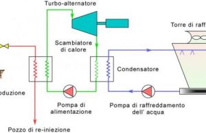 Geotermia, Sviluppo, Toscana: Graziella Green Power ed ENGIE presentano il progetto di un impianto geotermico binario