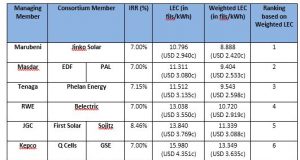 Come il calo dei prezzi solari cambierà i mercati energetici