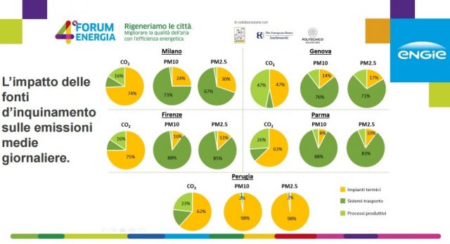Smog e gas serra, in Italia i più grandi inquinatori sono case e uffici