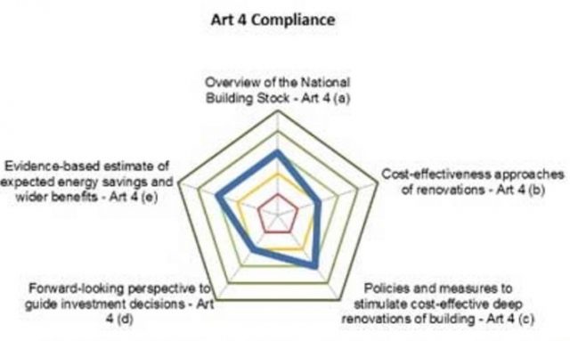 Ristrutturazione edilizia per l'efficienza energetica, a che punto siamo in Italia e Ue?