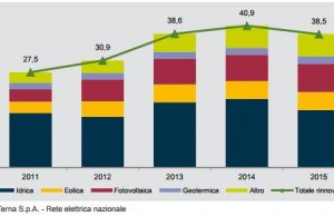 La fotografia dell’Italia su ambiente ed economia