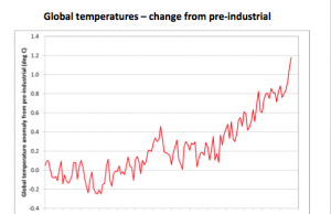 La scienza risponde a Trump: il 2016 sarà il nuovo anno più caldo di sempre