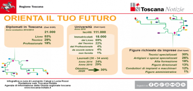 Istruzione e lavoro, la Regione propone un nuovo modello.