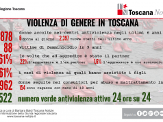 VIII Rapporto sulla violenza di genere in Toscana, ecco i dati aggiornati