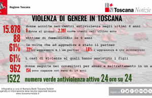 VIII Rapporto sulla violenza di genere in Toscana, ecco i dati aggiornati