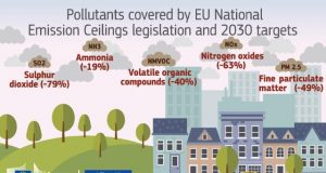 L’UE approva nuove norme per fare in modo che gli Stati membri riducano in modo drastico l’inquinamento atmosferico