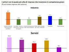 Le competenze “verdi” sono sempre più richieste nel mercato del lavoro italiano
