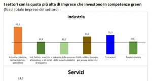 Le competenze “verdi” sono sempre più richieste nel mercato del lavoro italiano
