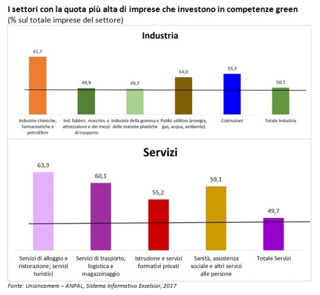 Le competenze “verdi” sono sempre più richieste nel mercato del lavoro italiano