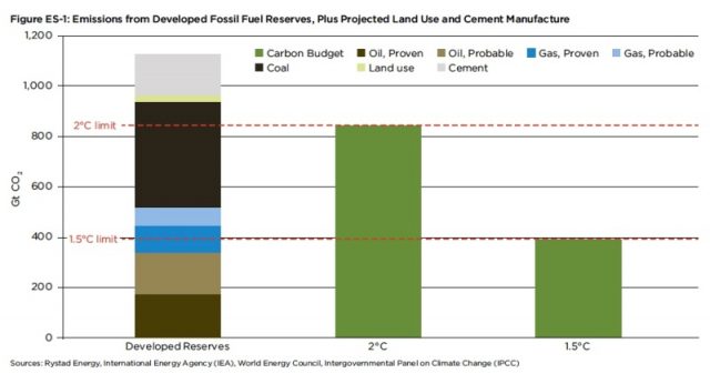 Spostare gli investimenti dalle fonti fossili alle rinnovabili