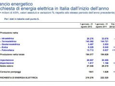 Rinnovabili pari al 26,1% della domanda elettrica del 2012