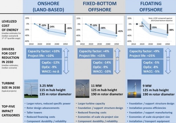 Eolico, nei prossimi anni i costi caleranno oltre il 30%