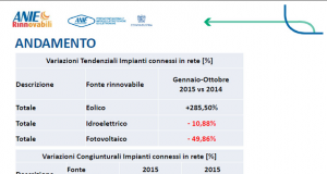 ANIE Rinnovabili, un anno in chiaroscuro per il fotovoltaico italiano