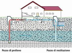 La pompa di calore geotermica per la climatizzazione domestica: utilizzabile sempre e dovunque