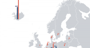 Geotermia, Ricerca e Sviluppo, Europa: L’EGEC aggiorna lo stato dell’arte sulla geotermia europea